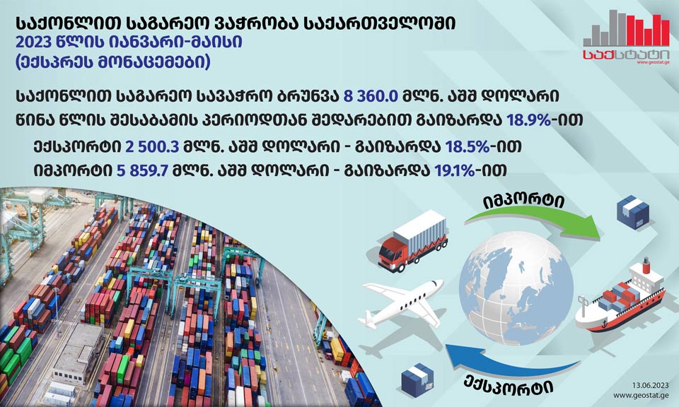 Վիճակագրության ծառայություն. Հունվար-մայիսին Վրաստանում ապրանքների հետ արտաքին առևտրաշրջանառությունն աճել է 18,9 տոկոսով