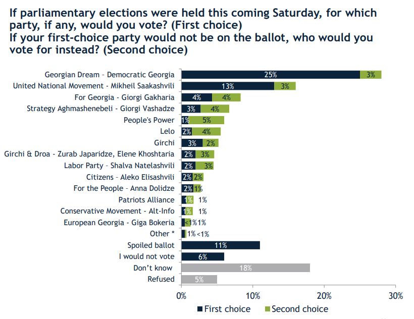 IRI - Если  бы парламентские выборы состоялись в следующую субботу, 25% респондентов поддержали  "Грузинскую мечту", а 13% - "Национальное движение"