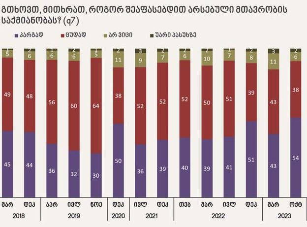 NDI - Положительная оценка деятельности правительства выросла на 10%