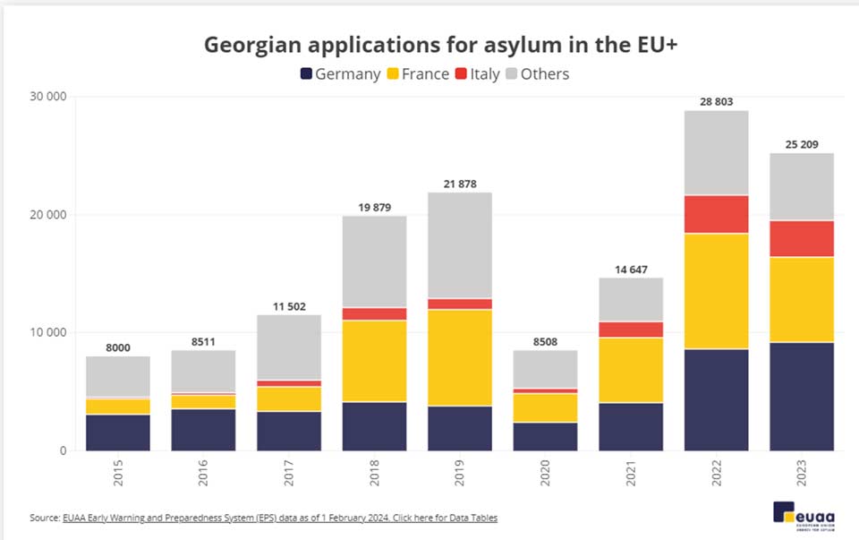 По сравнению с 2022 годом, количество запросов о соискании убежища из Грузии в страны ЕС в 2023 году сократилось на 12%