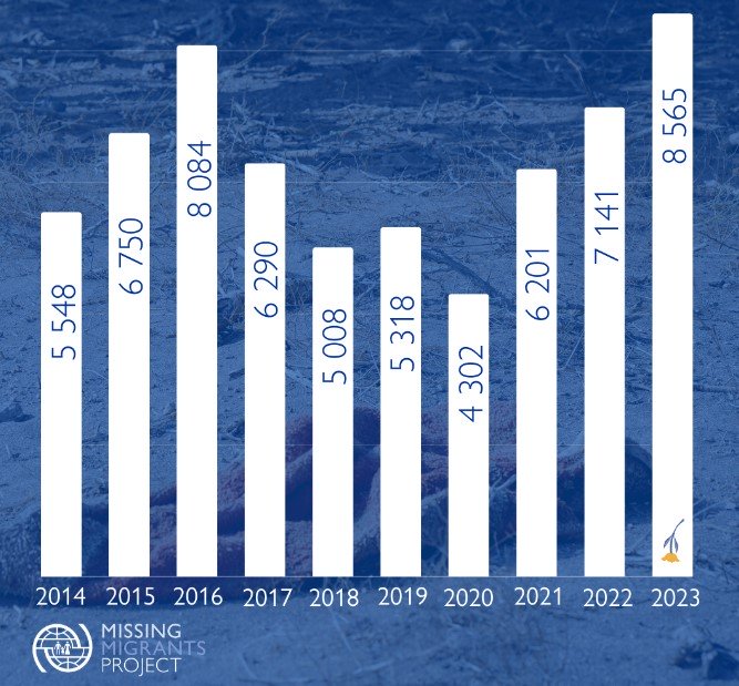 Միավորված ազգերի կազմակերպության տվյալներով՝ 2023 թվականին միգրացիոն երթուղիներում մահացել է 8565 մարդ, ինչը ռեկորդային բարձր ցուցանիշ է 2014 թվականի հաշվարկի սկզբից ի վեր