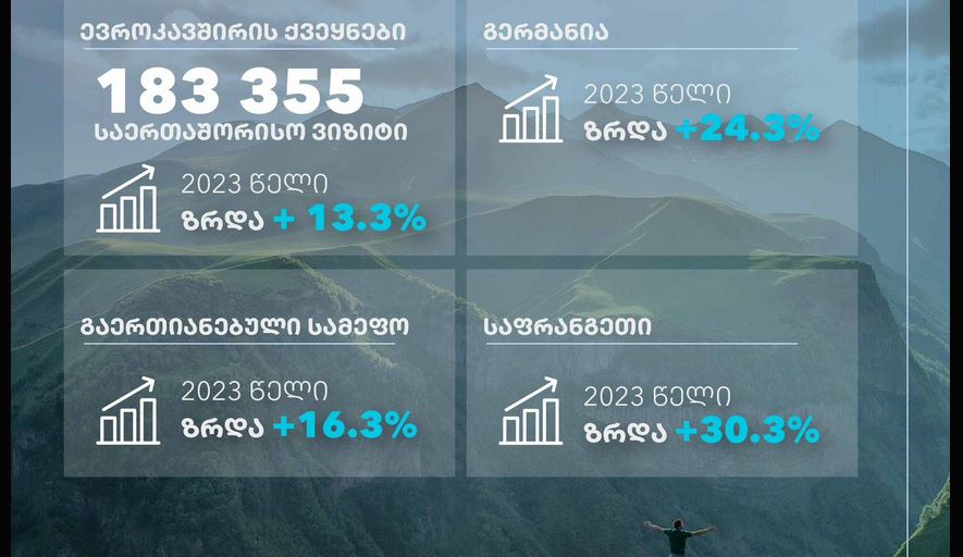 Turizm Agentliyi - Avropa İttifaqı ölkələrindən və Böyük Britaniyadan Gürcüstana beynəlxalq səfərlər 13,3% artıb