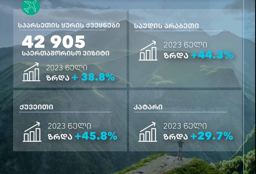 Զբոսաշրջության գործակալություն. 2024 թվականի վեց ամսում Պարսից ծոցի երկրներից զբոսաշրջային այցելությունների թիվն աճել է 38,8%-ով