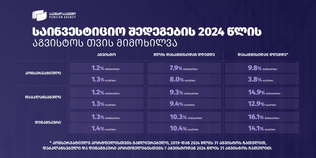 Пенсионное агентство - По состоянию на 31 августа, активы Пенсионного агентства превысили 5,5 млрд лари, а общая сумма активов достигла 1,2 млрд лари