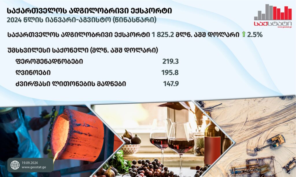 GeoStat: Domestic exports down by 4.3 percent in January-August