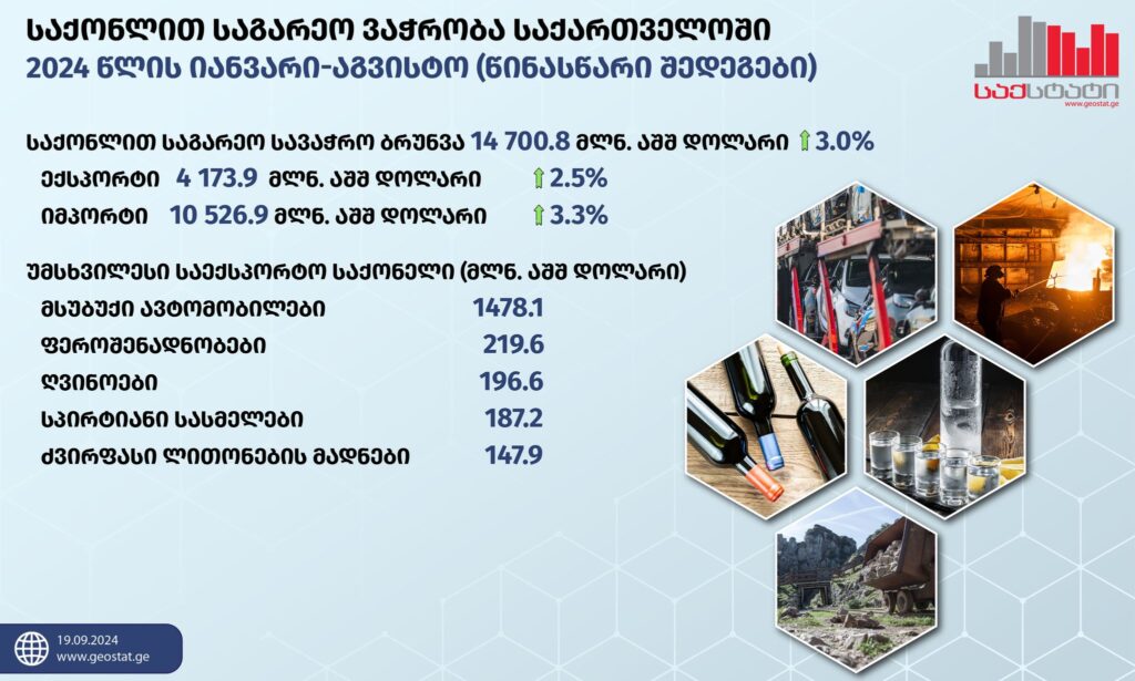 GeoStat: External Merchandise Trade up by 3.0 percent in January-August