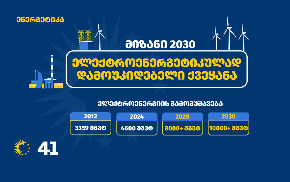 Շալվա Պապուաշվիլի. 2030 թվականին Վրաստանը կդառնա առաջին էներգետիկ անկախ երկիրը, սա նշանակում է, որ մենք կկարողանանք ապահովել էլեկտրաէներգիայի մեր պահանջարկը՝ առանց էներգակիրների ներկրման