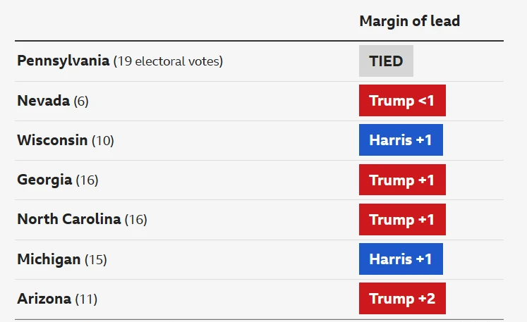 Հարցումների համաձայն՝ Դոնալդ Թրամփը առաջատար է չորս ճոճվող նահանգներում՝ Ջորջիա, Արիզոնա, Նևադա և Հյուսիսային Կարոլինա, իսկ Կամալա Հարիսը՝ Վիսկոնսին և Միչիգան ​​նահանգներում
