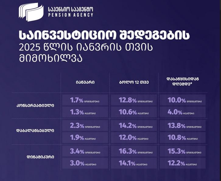 Pension Agency's assets total GEL 6.3 billion