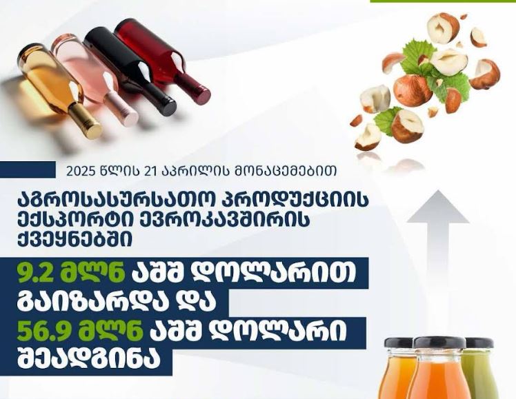 Georgia's agri-food exports to EU surge by $9.2 million YoY