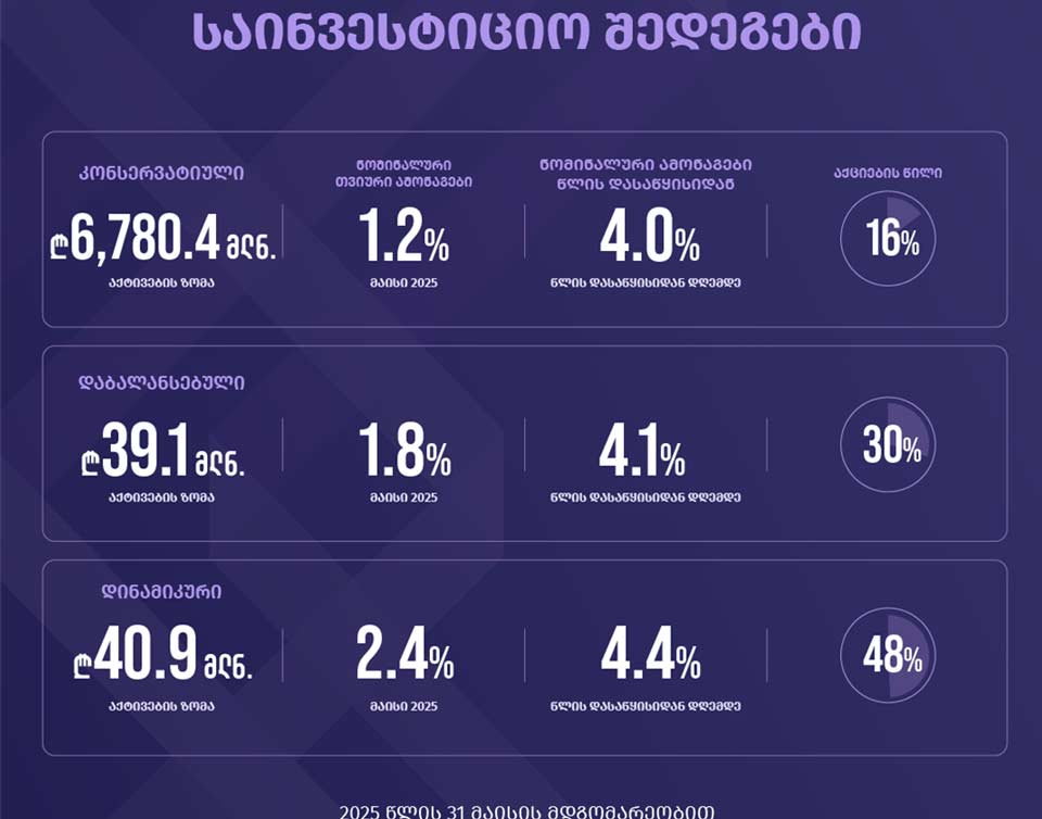 Қырҭтәыла Атәанчаратә фонд - Лаҵара 29 рзы иҟаз адыррақәа рыла, атәанчаратә агентра активқәа 6.9 миллиард лари иаҟароуп