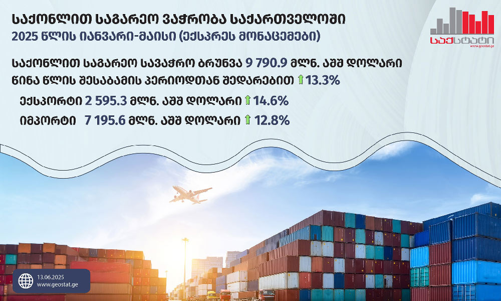 GeoStat: External merchandise trade up by 13.3 percent in January-May