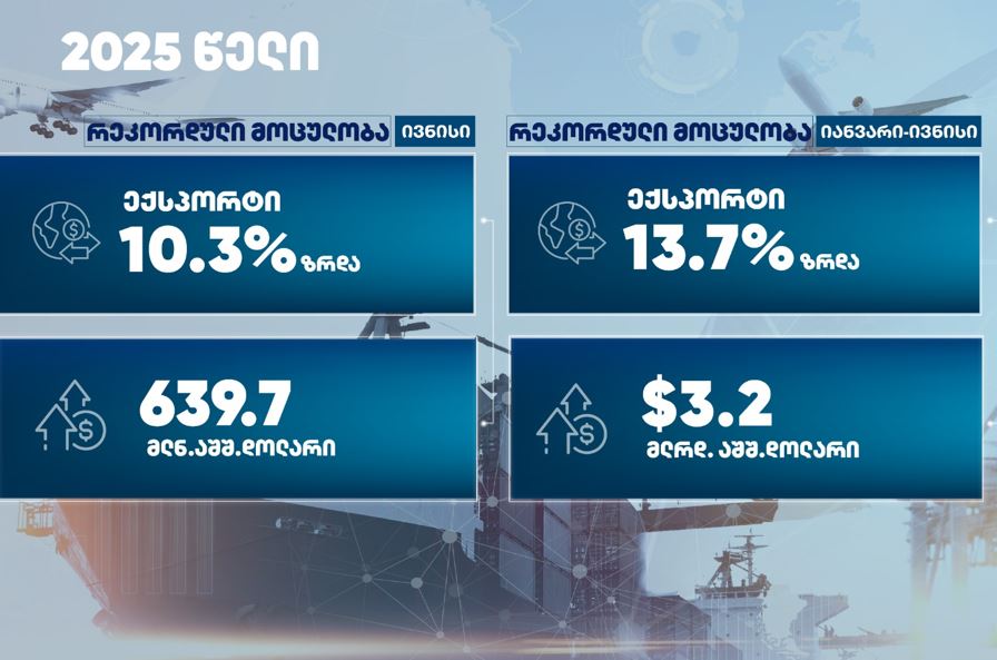 Economy Ministry: June 2025 exports surge by record 10.3%