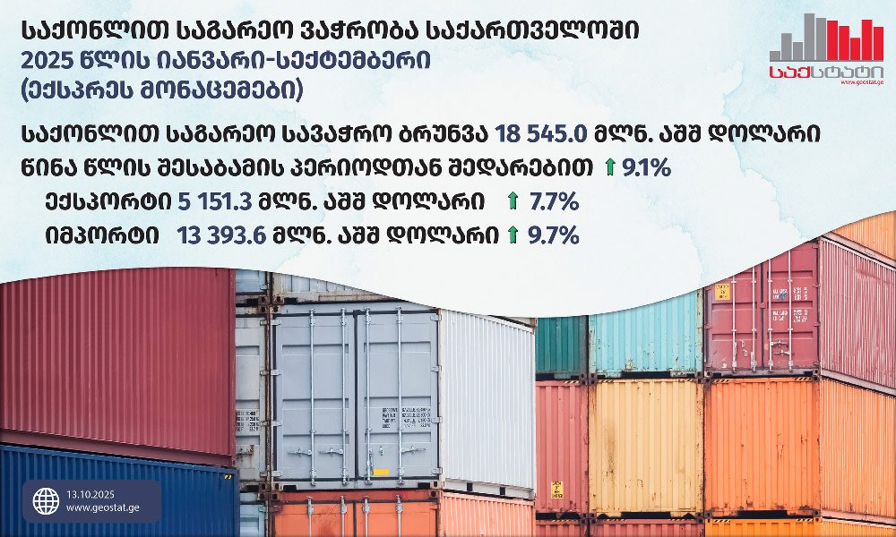 GeoStat: Georgia’s foreign trade in goods grows by 9.1% in January–September