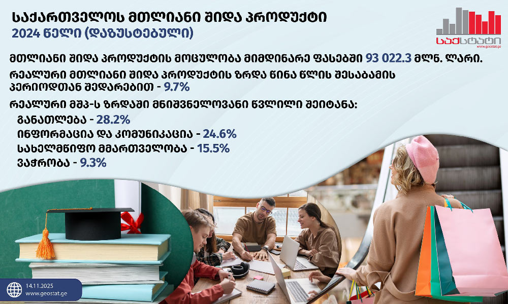 Сақстат - Ишьақәырӷәӷәоу адыррақәа рыла, 2024 шықәсазы Қырҭтәыла аекономика 9,7% рыла иазҳаит