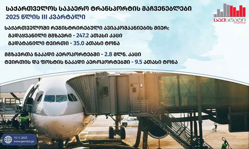 GeoStat: Georgian airports served 2.8 million passengers in third quarter of 2025