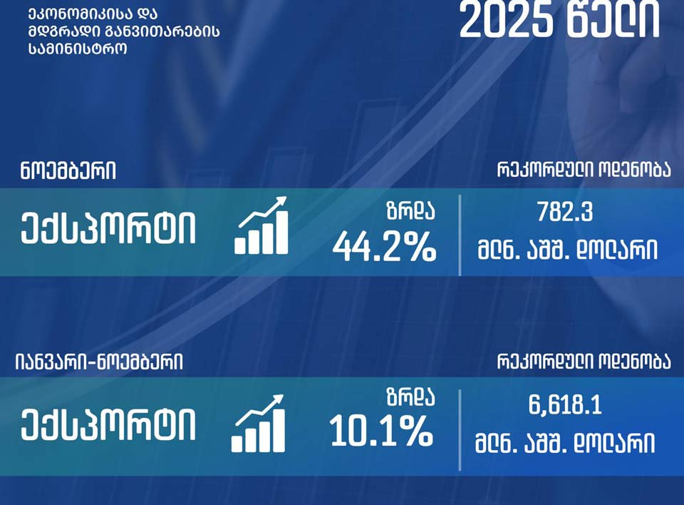 Аекономика аминистрра  - 2025 шықәса абҵаразы аекспорт, ҵыҧхтәи ашықәс аасҭа  44.2%-ла иазҳаит, ари арбага зеиҧшҟамлац ала идууп,  782.3 миллион адоллар иаҟарахеит