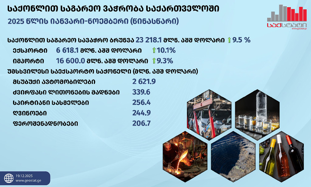 Saxstat. հունվար-նոյեմբերին Վրաստանում ապրանքների հետ արտաքին առևտրաշրջանառությունն աճել է 9,5 տոկոսով