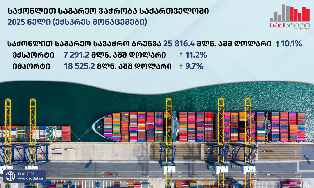 GeoStat: External Merchandise Trade up by 10.1 percent 