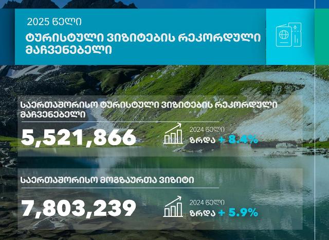 National Tourism Administration: Georgia welcomes record 5.5 million tourists in 2025