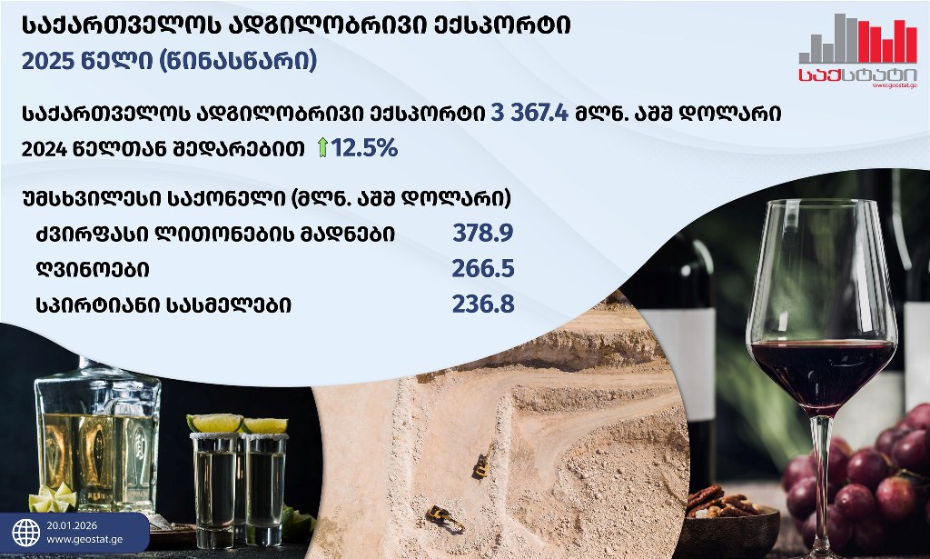 GeoStat: Domestic exports up by 12.5 percent in 2025