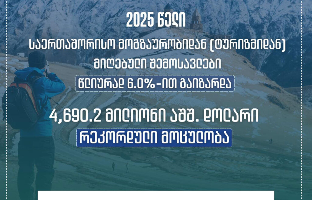 Аекономика аминистрра - 2025 шықәсазы атәыла атуризм аҟынтә зеиҧшҟамлац ала идуу ахашәала аиуит. ахашәала азҳаит  6,0%-ла шықәсыкала атәыла аиуит арекордтә хашәала -  4 690,2 миллион адоллар 