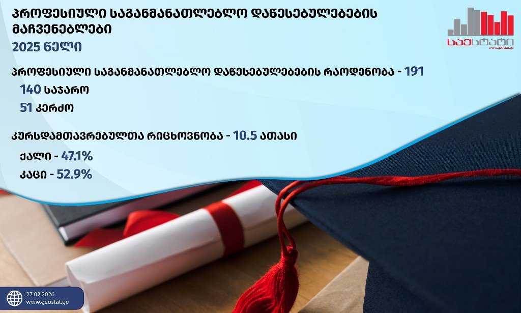 GeoStat: Rate of student enrollment in vocational schools up by 15.3 percent in 2025