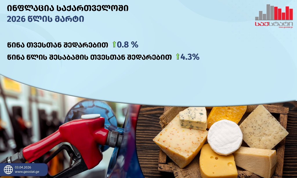 GeoStat: Annual inflation in Georgia reaches 4.3% in March