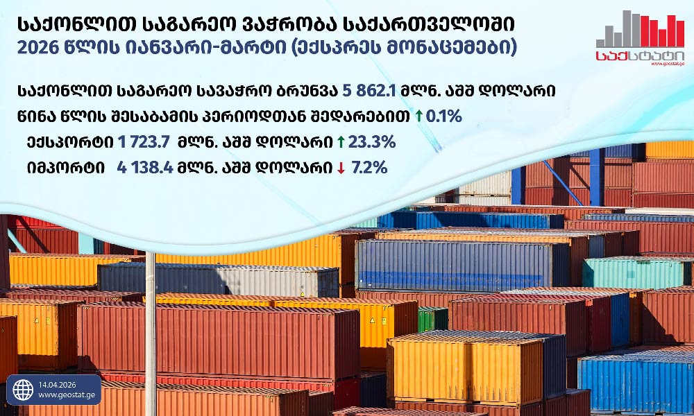 GeoStat: External Merchandise Trade up by 0.1 per cent in January-March