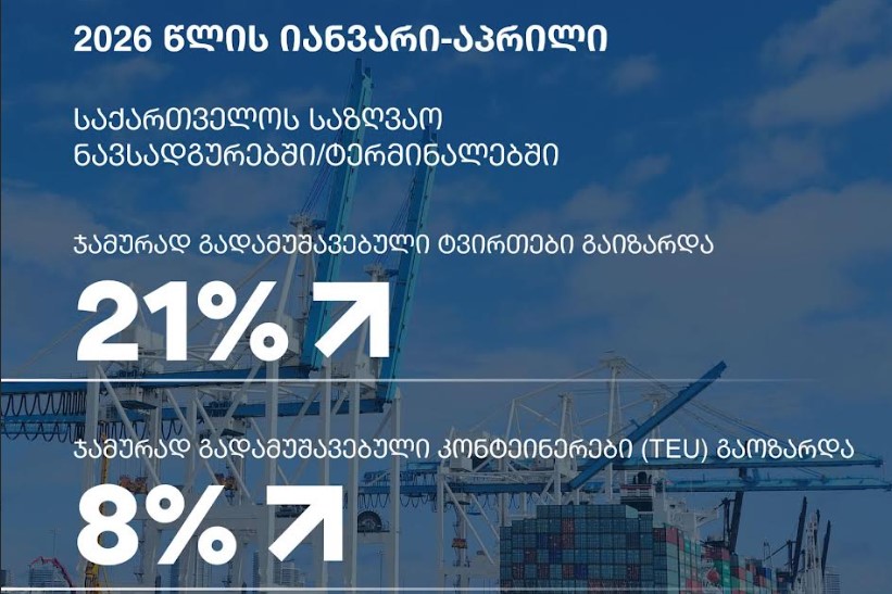 Cargo turnover at Georgian seaports rises 21%, container handling up 8%