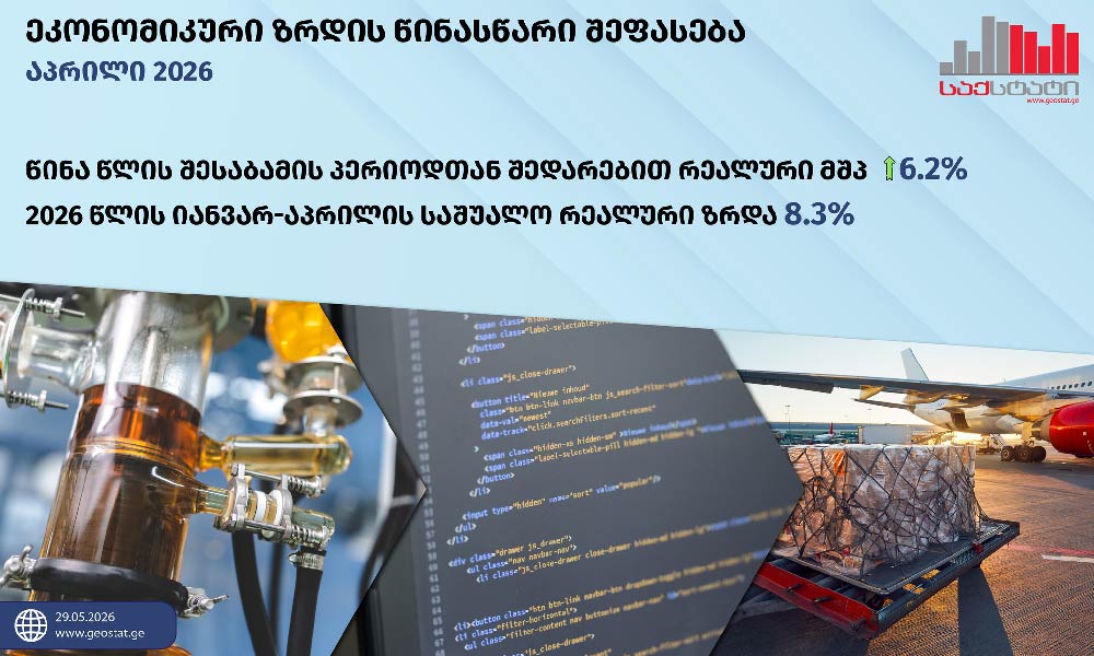 Гуырдзыстоны экономикæ 2026 азы апрелы сырæзт 6,2%