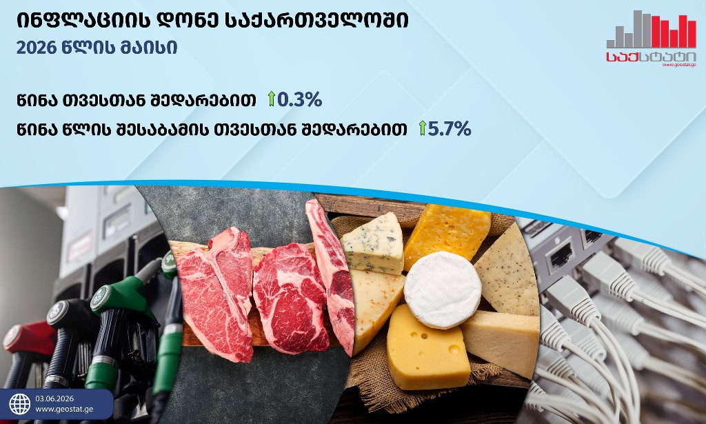 GeoStat: Annual inflation stood at 5.7 per cent in May