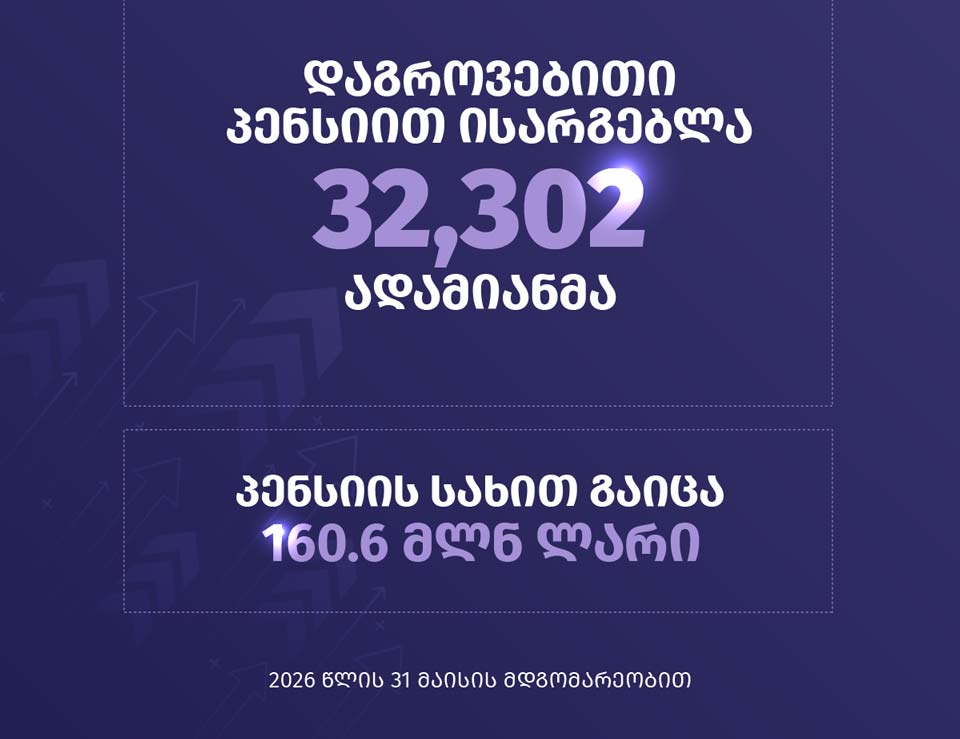 Pension Fund reports 1,742,000 beneficiaries, 160,612,324.43 GEL in pensions disbursed as of May 31