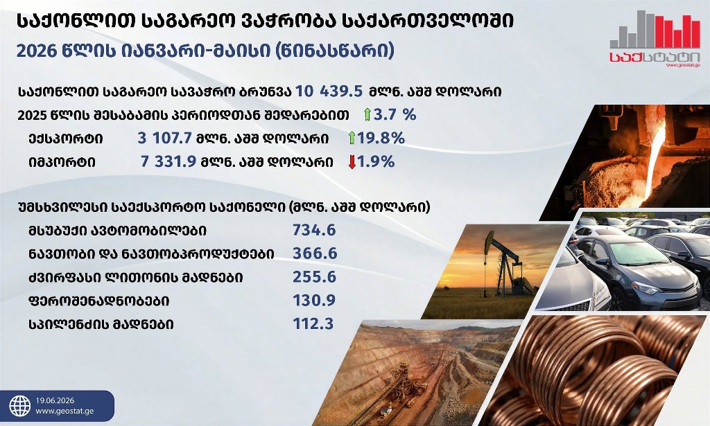 GeoStat: Georgia's foreign trade turnover up by 3.7 per cent in January–May