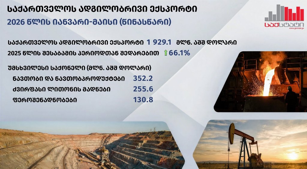 GeoStat: Domestic exports up by 66.1 per cent in January–May