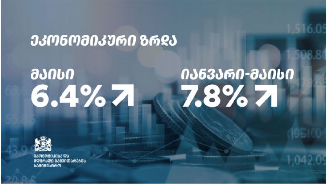 Gürcüstanda iqtisadi artım may ayında 6,4%, yanvar-may aylarında isə 7,8% təşkil edib