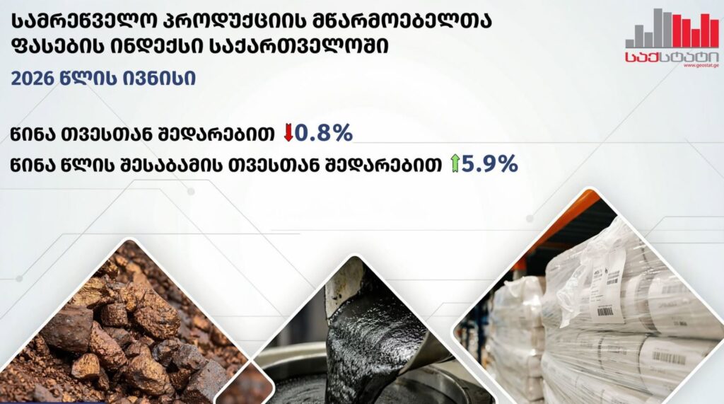 GeoStat: Georgia’s industrial producer price index surges by 5.9% year-on-year in June