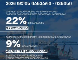 Ministry of Economy: Record figures recorded in Georgia’s transport sector