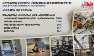 GeoStat: FDI in Georgia falls 23.2% to USD 468.8m in Q2 2026