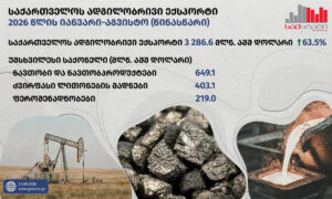 GeoStat: Georgia’s domestic exports surge by 63.5% in Jan–Aug 2026